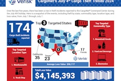 Cargo theft chart