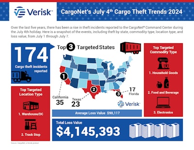 Cargo theft chart