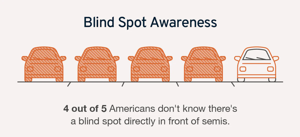 Survey finds most four-wheelers in the dark about your truck’s blind spots
