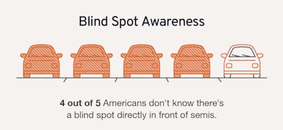 Blind spot graph