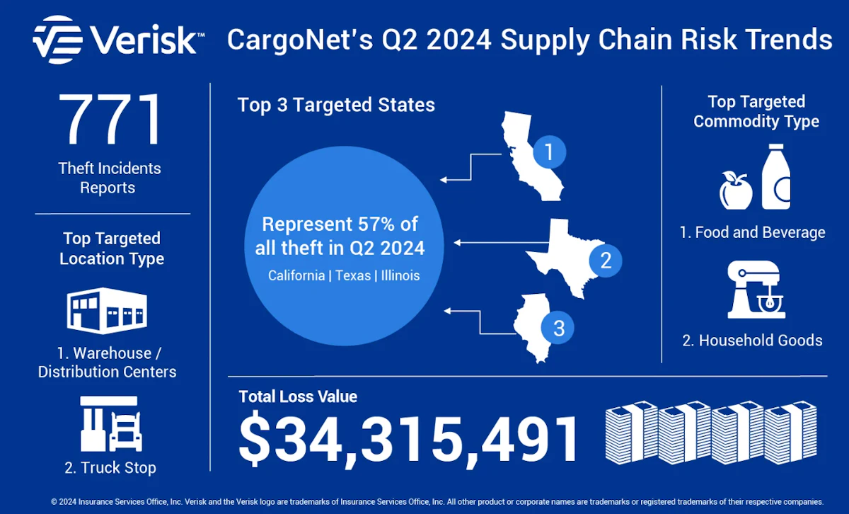 Second quarter cargo theft up by 33% over 2023; down from first quarter