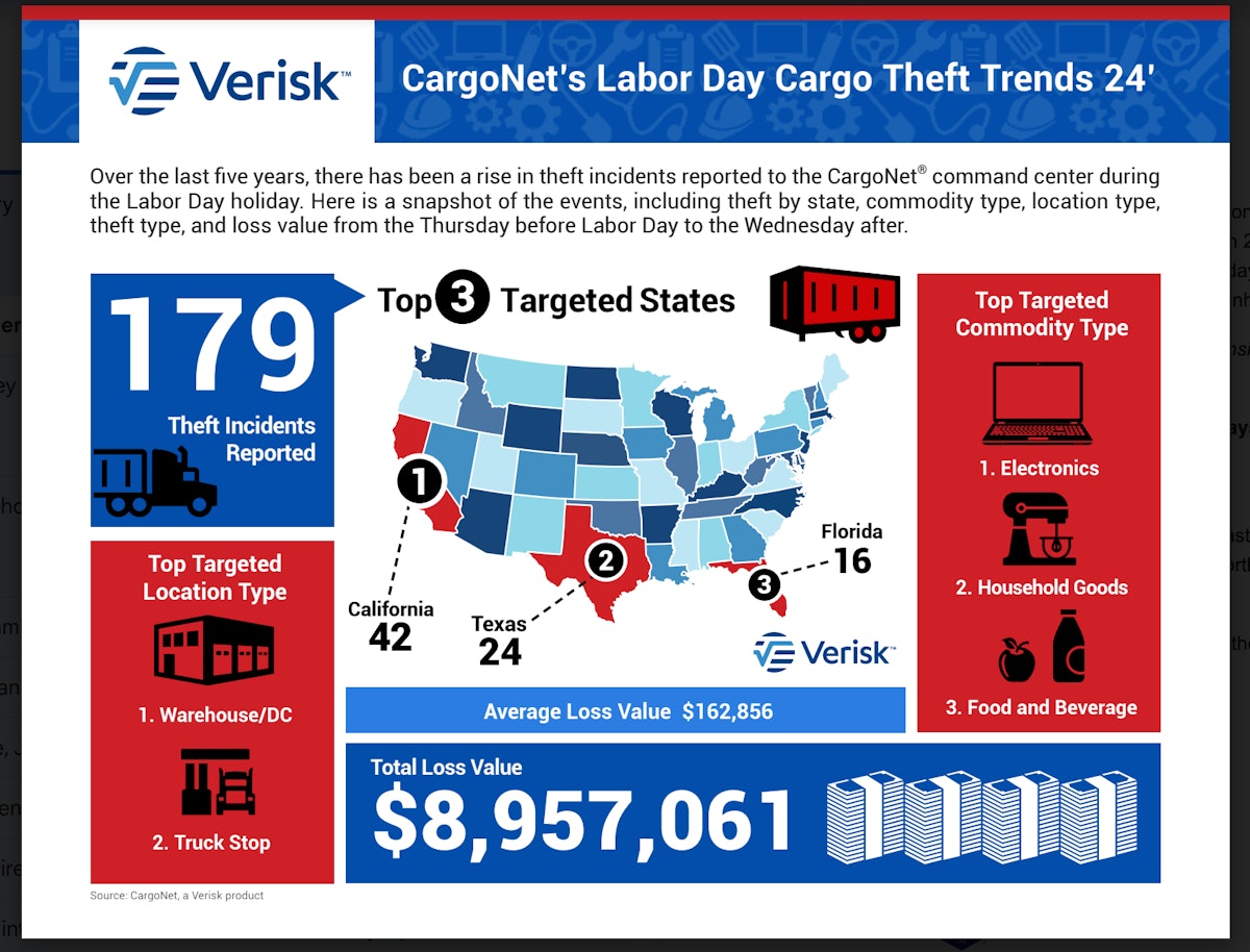 Warning: Upcoming long Labor Day holiday prime time for cargo theft