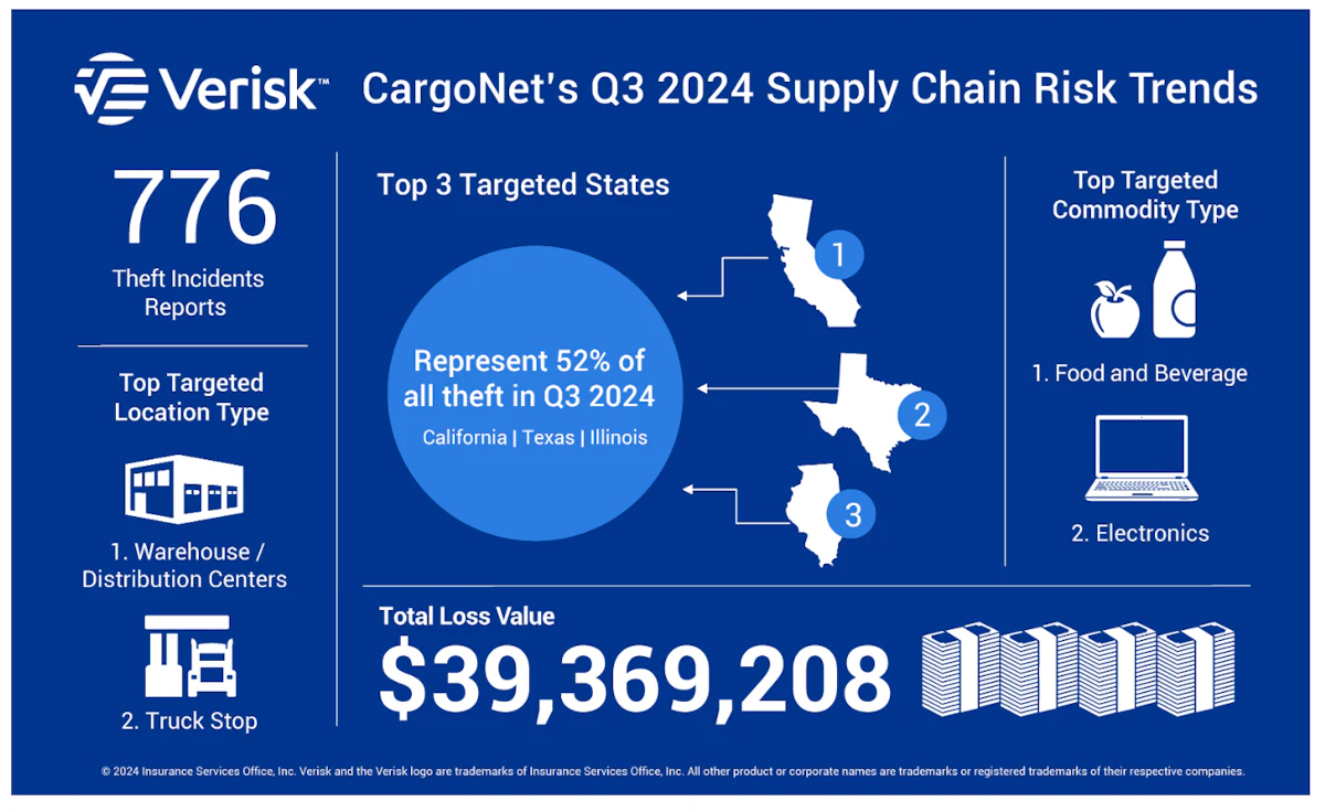 Organized crime blamed for cargo theft increase in Q3 2024 vs 2023