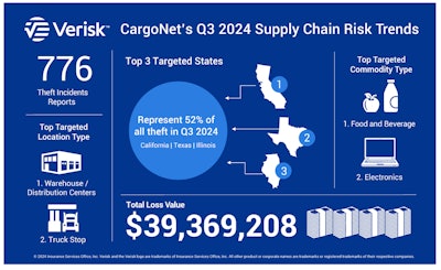 Cargo theft chart