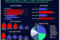 September cargo thefts