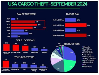 September cargo thefts