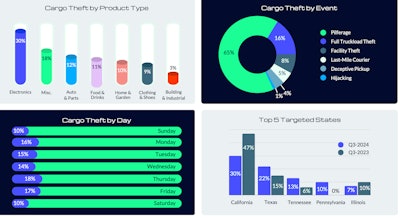 Cargo theft graphic