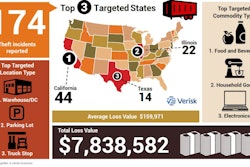 Cargo theft graphic