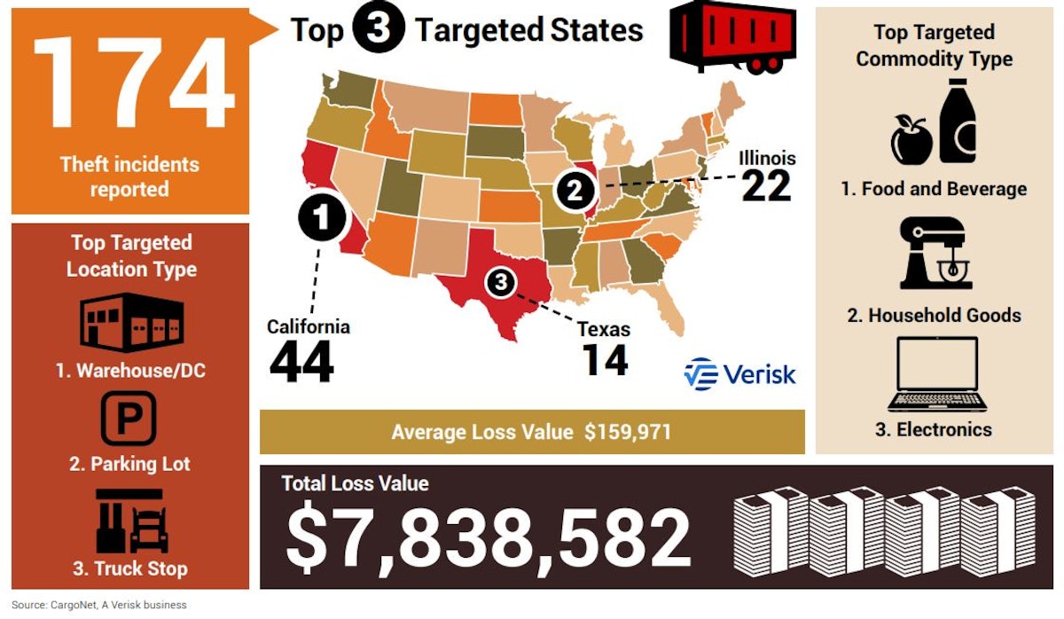 CargoNet: Expect cargo theft uptick during extended Thanksgiving holiday