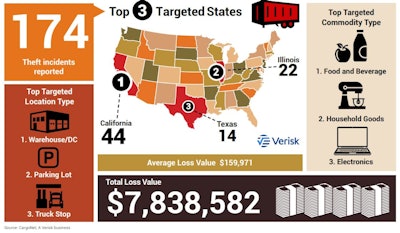 Cargo theft graphic