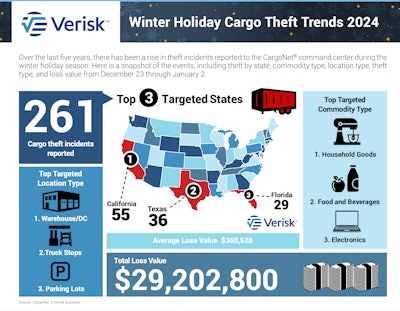 Cargo theft infographic