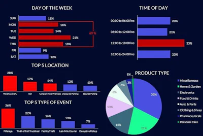 Infographic of cargo theft data