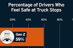 Graphic showing percentage of drivers who feel safe at truck stops
