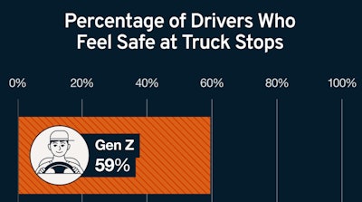 Graphic showing percentage of drivers who feel safe at truck stops