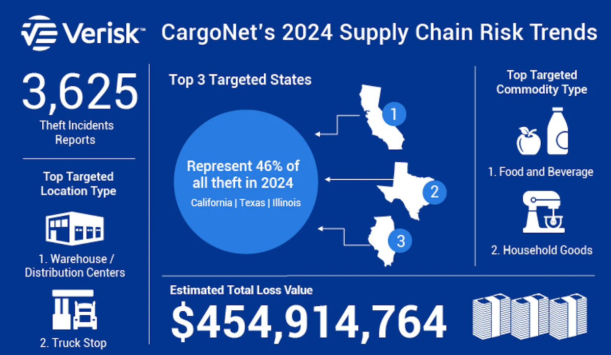 Cargo theft reaches ‘unprecedented levels’ in 2024; increasing by 27%