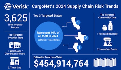 Cargo theft infographic