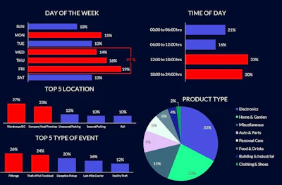 Cargo theft charts