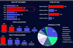 Cargo theft chart