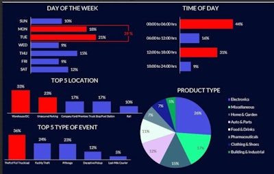 Cargo theft chart