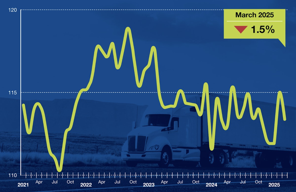 Truck tonnage slips in March after February's increase, says ATA