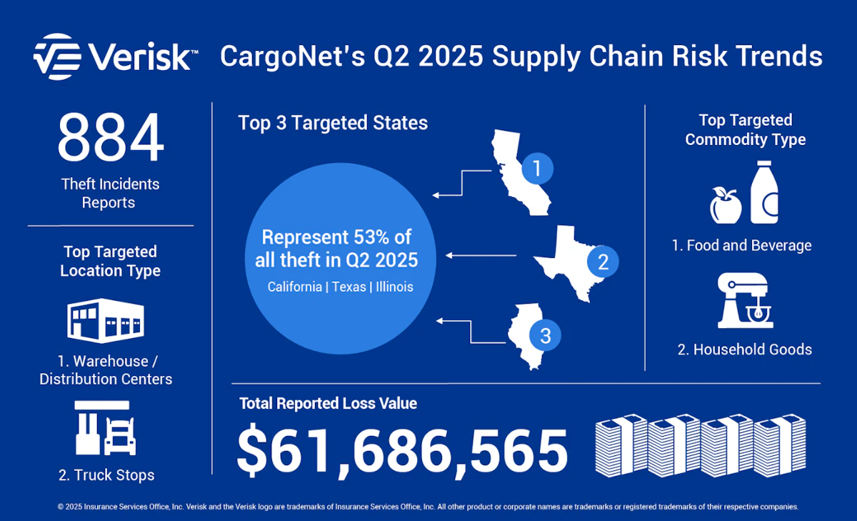 Cargo theft continues to climb; up 10% from first quarter of 2025