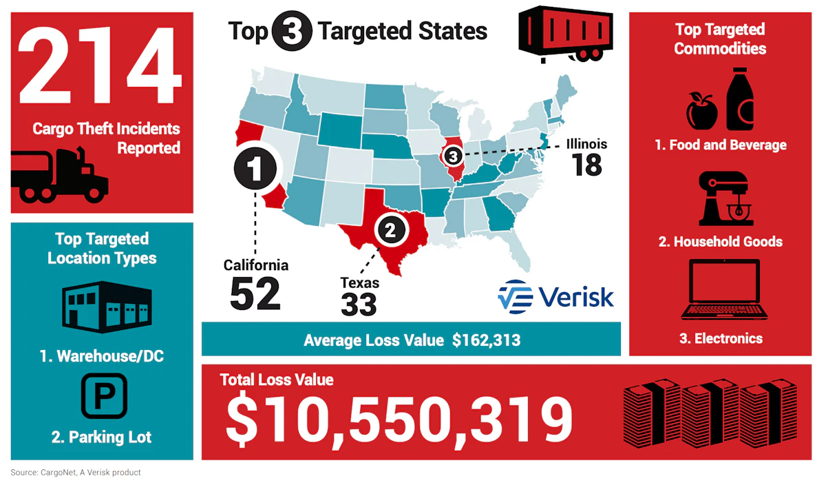 Cargo theft expected to surge during long Labor Day weekend