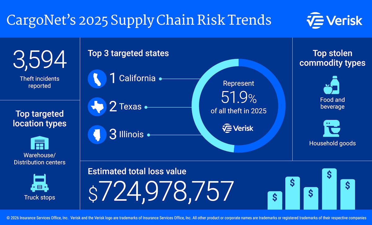 Number of cargo thefts up 18% in 2025, value of stolen goods up 60%