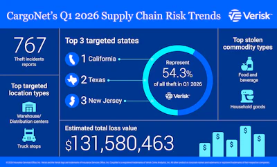 Cargo Net Q1 2026 Infographic