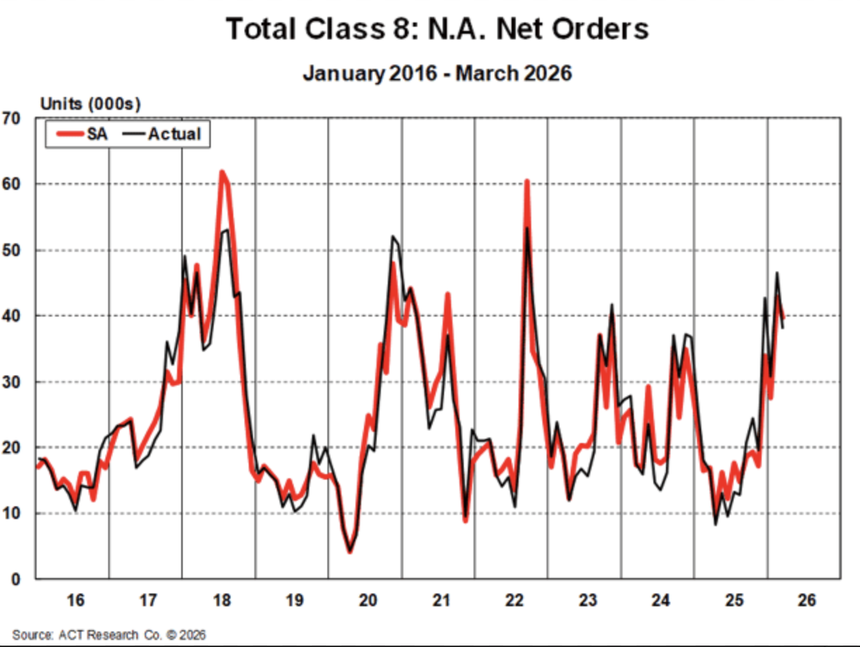 Class 8 truck sales remain strong despite Iran war driving up oil prices