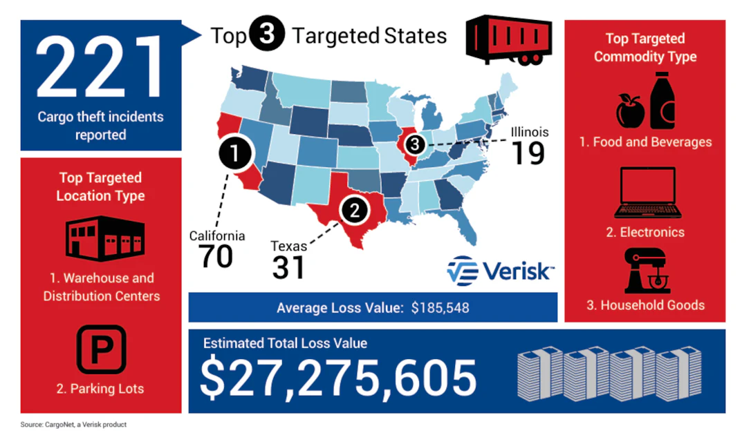 Warning: Expect cargo theft to increase over Memorial Day weekend