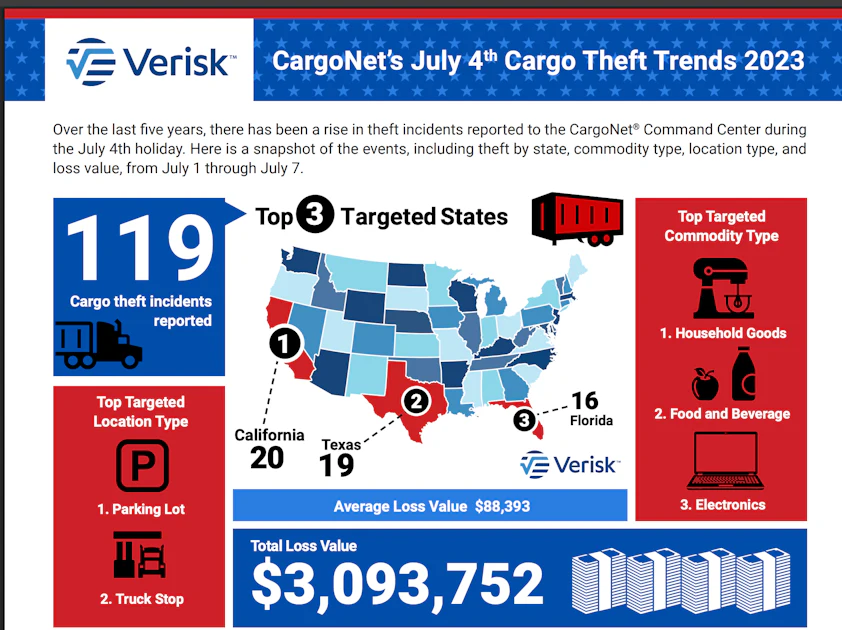 Long July 4 weekend expected to be prime time for cargo thieves